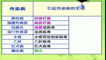 《第一节 传染病及其预防》课堂教学视频实录-鲁科五四学制版初中生物七年级下册